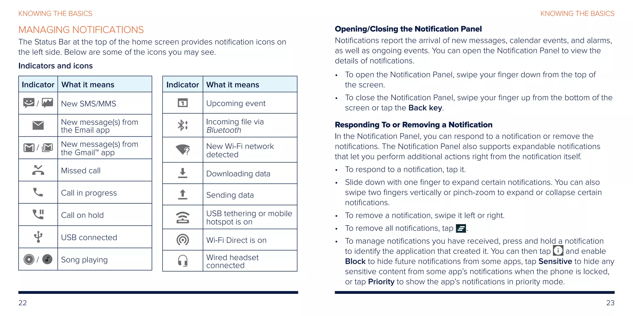 22 23
KNOWING THE BASICSKNOWING THE BASICS
Indicator What it means
Upcoming event
Incoming file via
Bluetooth
New Wi-Fi network
detected
Downloading data
Sending data
USB tethering or mobile
hotspot is on
Wi-Fi Direct is on
Wired headset
connected
Indicators and icons
Indicator What it means
/ New SMS/MMS
New message(s) from
the Email app
/ New message(s) from
the Gmail™ app
Missed call
Call in progress
Call on hold
USB connected
/ Song playing
MANAGING NOTIFICATIONS
The Status Bar at the top of the home screen provides notification icons on
the left side. Below are some of the icons you may see.
Opening/Closing the Notification Panel
Notifications report the arrival of new messages, calendar events, and alarms,
as well as ongoing events. You can open the Notification Panel to view the
details of notifications.
•	To open the Notification Panel, swipe your finger down from the top of
the screen.
•	To close the Notification Panel, swipe your finger up from the bottom of the
screen or tap the Back key.
Responding To or Removing a Notification
In the Notification Panel, you can respond to a notification or remove the
notifications. The Notification Panel also supports expandable notifications
that let you perform additional actions right from the notification itself.
•	To respond to a notification, tap it.
•	Slide down with one finger to expand certain notifications. You can also
swipe two fingers vertically or pinch-zoom to expand or collapse certain
notifications.
•	To remove a notification, swipe it left or right.
•	To remove all notifications, tap .
•	To manage notifications you have received, press and hold a notification
to identify the application that created it. You can then tap and enable
Block to hide future notifications from some apps, tap Sensitive to hide any
sensitive content from some app’s notifications when the phone is locked,
or tap Priority to show the app’s notifications in priority mode.
 