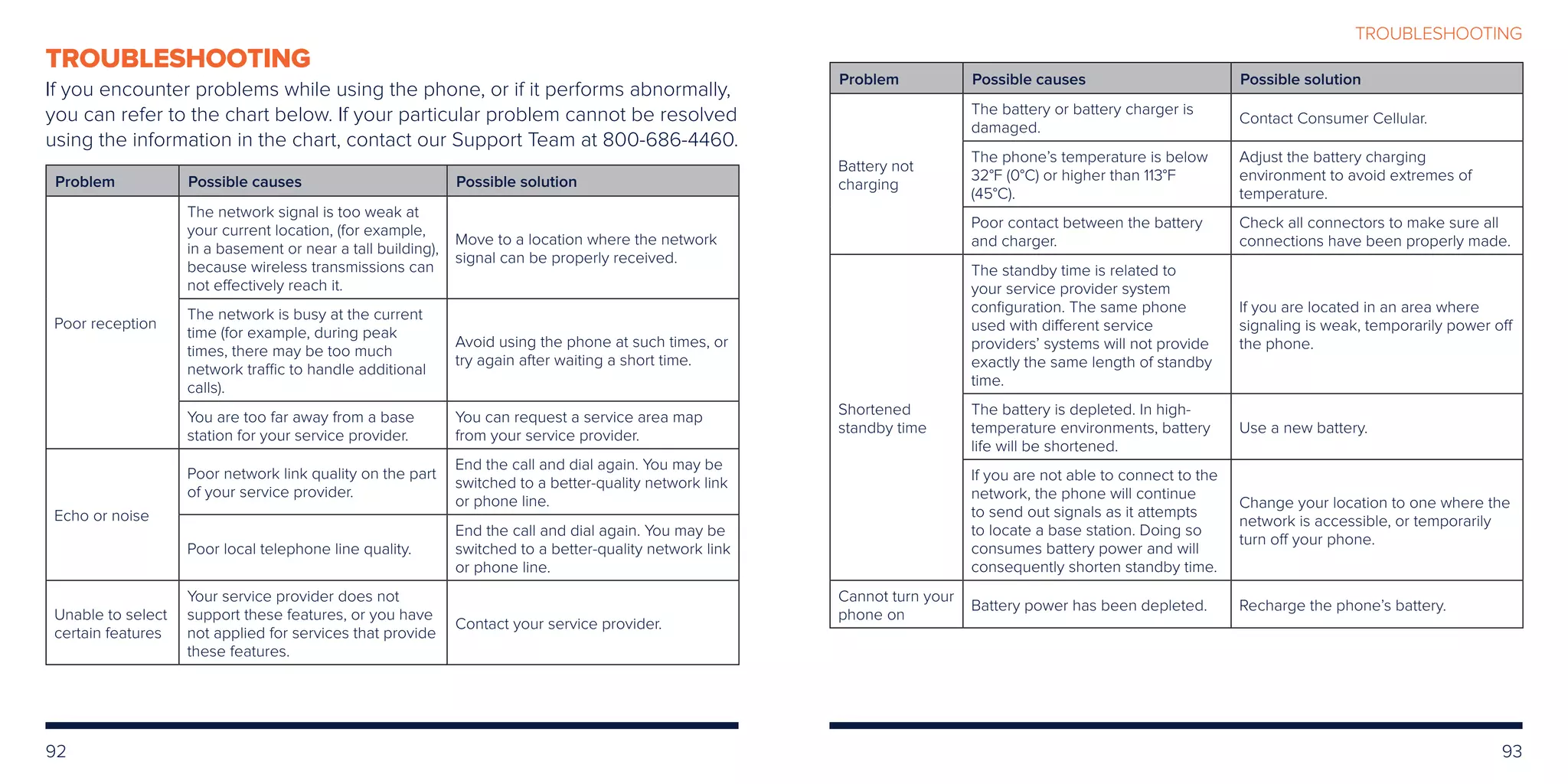 92 93
TROUBLESHOOTING
If you encounter problems while using the phone, or if it performs abnormally,
you can refer to the chart below. If your particular problem cannot be resolved
using the information in the chart, contact our Support Team at 800-686-4460.
Problem Possible causes Possible solution
Poor reception
The network signal is too weak at
your current location, (for example,
in a basement or near a tall building),
because wireless transmissions can
not effectively reach it.
Move to a location where the network
signal can be properly received.
The network is busy at the current
time (for example, during peak
times, there may be too much
network traffic to handle additional
calls).
Avoid using the phone at such times, or
try again after waiting a short time.
You are too far away from a base
station for your service provider.
You can request a service area map
from your service provider.
Echo or noise
Poor network link quality on the part
of your service provider.
End the call and dial again. You may be
switched to a better-quality network link
or phone line.
Poor local telephone line quality.
End the call and dial again. You may be
switched to a better-quality network link
or phone line.
Unable to select
certain features
Your service provider does not
support these features, or you have
not applied for services that provide
these features.
Contact your service provider.
Problem Possible causes Possible solution
Battery not
charging
The battery or battery charger is
damaged.
Contact Consumer Cellular.
The phone’s temperature is below
32°F (0°C) or higher than 113°F
(45°C).
Adjust the battery charging
environment to avoid extremes of
temperature.
Poor contact between the battery
and charger.
Check all connectors to make sure all
connections have been properly made.
Shortened
standby time
The standby time is related to
your service provider system
configuration. The same phone
used with different service
providers’ systems will not provide
exactly the same length of standby
time.
If you are located in an area where
signaling is weak, temporarily power off
the phone.
The battery is depleted. In high-
temperature environments, battery
life will be shortened.
Use a new battery.
If you are not able to connect to the
network, the phone will continue
to send out signals as it attempts
to locate a base station. Doing so
consumes battery power and will
consequently shorten standby time.
Change your location to one where the
network is accessible, or temporarily
turn off your phone.
Cannot turn your
phone on
Battery power has been depleted. Recharge the phone’s battery.
TROUBLESHOOTING
 