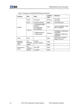 ZXSDR BS8700 Product Description
Table 13 Description of ZXSDR BS8700 External Interfaces
Interface Item Index
Interface
Type
Standard
Abis/Iub
STM-1 2 (optional) SFP (LC)
ITU G.957
ITU G.707
E1/T1 16 (8pairs optional) DB44 ITU G.703/G.704
Ethernet
1 (10M/100M/1000M
electrical)
Auto-Negotiation
Auto-MDI/MDIX
RJ45
10/100/1000BASE-T IEEE
802.3 compatible
1 (1000M optical) or
1 (100M optical)
SFP (LC)
1000BASE-LX IEEE 802.3
compatible
100BASE-FX IEEE 802.3
compatible
Clock GPS 1 SMA
GPS Antenna Interface
NMEA 0183 V3.0
Baseband
Monitor &
Alarm
Dry
Contacts
6 (Input),
2 (Input / Output)
DB44 -
RS485 1 DB44 -
RF Monitor &
Alarm
Dry
Contacts
4 per RRU DB15 -
RS485 1 per RRU DB15 -
24 © 2011 ZTE Corporation. All rights reserved. ZTE Confidential Proprietary
 
