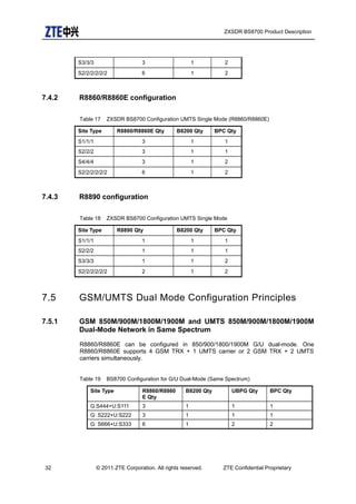 ZXSDR BS8700 Product Description
S3/3/3 3 1 2
S2/2/2/2/2/2 6 1 2
7.4.2 R8860/R8860E configuration
Table 17 ZXSDR BS8700 Configuration UMTS Single Mode (R8860/R8860E)
Site Type R8860/R8860E Qty B8200 Qty BPC Qty
S1/1/1 3 1 1
S2/2/2 3 1 1
S4/4/4 3 1 2
S2/2/2/2/2/2 6 1 2
7.4.3 R8890 configuration
Table 18 ZXSDR BS8700 Configuration UMTS Single Mode
Site Type R8890 Qty B8200 Qty BPC Qty
S1/1/1 1 1 1
S2/2/2 1 1 1
S3/3/3 1 1 2
S2/2/2/2/2/2 2 1 2
7.5 GSM/UMTS Dual Mode Configuration Principles
7.5.1 GSM 850M/900M/1800M/1900M and UMTS 850M/900M/1800M/1900M
Dual-Mode Network in Same Spectrum
R8860/R8860E can be configured in 850/900/1800/1900M G/U dual-mode. One
R8860/R8860E supports 4 GSM TRX + 1 UMTS carrier or 2 GSM TRX + 2 UMTS
carriers simultaneously.
Table 19 BS8700 Configuration for G/U Dual-Mode (Same Spectrum)
Site Type R8860/R8860
E Qty
B8200 Qty UBPG Qty BPC Qty
G:S444+U:S111 3 1 1 1
G: S222+U:S222 3 1 1 1
G: S666+U:S333 6 1 2 2
32 © 2011 ZTE Corporation. All rights reserved. ZTE Confidential Proprietary
 