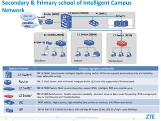 © ZTE Corporation. All rights reserved
3
Secondary & Primary school of Intelligent Campus
Network
Network Element Product Highlights and Benefits
L3 Switch
ZXR10 5950H Switch series: Intelligent Gigabit routing switch, full Service support, enhanced security and reliability,
super extensible sacking.
Router ZXR10 1800 Router: Built-in firewall, integrate WLAN, QOS and VPN, support IPv4/IPv6dual-stack
L2 Switch ZXR10 2900E Switch :Multi service integration, support IPV6, intelligent POE, easy maintenance.
L2 Switch
ZXR10 5250 Switch series: flexible expansion capability, abundant services, Wire-speed Forwarding, WEB management,
Easy for maintenance and troubleshooting.
AC ZXWL W981s : High capacity, high reliability, help carriers to construct a WLAN network easily.
AP ZXV10 W615 V3:2.4G/5G Dual Band, 500 mW High RF Power (2.4G), 802.11a/b/g/n up to 300Mbps
Media RoomIndoors
Internet
Education
MAN
Servers
L2 Switch (2900E) L2 Switch (5250)
L3 Switch (5950H)Router (1800)
AP (W615)
Outdoors
AC (W981)
L2 Switch (2900E)
Media Room
Firewall
 