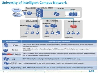 © ZTE Corporation. All rights reserved
4
University of Intelligent Campus Network
Network Element Product Highlights and Benefits
L3 Switch
ZXR10 5950H Switch series: Intelligent Gigabit routing switch, full Service support, enhanced security and reliability,
super extensible sacking.
Router
ZXR10 6800 router series: enhanced security and reliability, various VPN technologies, easy management and
maintenance.
L2 Switch
ZXR10 5250 Switch series: flexible expansion capability, abundant services, Wire-speed Forwarding, WEB management,
Easy for maintenance and troubleshooting.
AC ZXWL W981s : High capacity, high reliability, help carriers to construct a WLAN network easily.
AP(Outdoors) ZXV10 W615 V3:2.4G/5G Dual Band, 500 mW High RF Power (2.4G), 802.11a/b/g/n up to 300Mbps
Indoors Media Room
Internet
Education
MAN
Servers
L2 Switch (5250) L2 Switch (5250)
L3 Switch (5950H)Router (6800)
AP (W615)
Outdoors
AC (W981)
L2 Switch (5250)
AP (W822Ui)
Firewall
AP(Indoors) ZXWL W822ui: High-performance 802.11ac AP which supports 3 spatial steams, wireless data rates up to 1.75Gbps
 