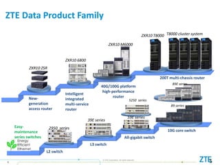 © ZTE Corporation. All rights reserved
5
ZTE Data Product Family
5
ZXR10 6800
ZXR10 M6000
ZXR10 T8000 T8000 cluster system
39E series
ZXR10 ZSR
Easy-
maintenance
series switches
New-
generation
access router
40G/100G platform
high-performance
router
200T multi-chassis router
10G core switch
All-gigabit switch
L3 switch
L2 switch
Intelligent
integrated
multi-service
router
2950 series
5250 series
59E series
89E series
89 series
 