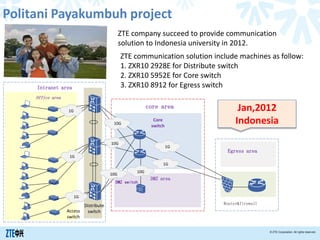 © ZTE Corporation. All rights reserved.
Politani Payakumbuh project
Distribute
switch
core area
DMZ area
Egress area
DMZ switch
Intranet area
Office area
Access
switch
1G
1G
10G
10G
10G
1G
1G
1G
10G
Router&firewall
Core
switch
Jan,2012
Indonesia
ZTE company succeed to provide communication
solution to Indonesia university in 2012.
ZTE communication solution include machines as follow:
1. ZXR10 2928E for Distribute switch
2. ZXR10 5952E for Core switch
3. ZXR10 8912 for Egress switch
 