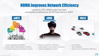 © ZTE All rights reserved
• Lessen signaling overhead
• Lower power consumption of device
• Increase massive connection number
mMTC
• Enhance spectrum efficiency
• Lower power consumption of device
• Lessen signaling overhead
eMBB
• Low latency
• High reliability
• High resource utilization efficiency
URLLC
NOMA Improves Network Efficiency
Infrequent Small Data
Leaded by ZTE, NOMA project has been
successfully established as 5G NR Study Items in 3GPP
 