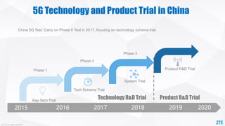 © ZTE All rights reserved
China 5G Test: Carry on Phase II Test in 2017, focusing on technology scheme trial.
Product R&D Trial
Key Tech Trial
System Trial
Tech Scheme Trial
5G Technology and Product Trial in China
2015 2016 2017 2018 2019 2020
Product R&D Trial
Technology R&D Trial
Phase 1
Phase 2
Phase 3
 