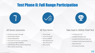 © ZTE All rights reserved
Test Phase II: Full Range Participation
All Seven scenarios All Test Items Take lead in 26GHz Field Test
• Continuous wide-coverage
• Hotspot @mmWave
• Hotspot @Sub6GHz
• Low-power & massive-connection
• Low-delay & high-reliability
• Sub6GHz&mmWave hybrid networking
• Other hybrid networking
• Numerology
• Frame Structure
• Massive MIMO
• New Multi Access
• New Waveform
• New Coding
• …
• mmWave RF Test
• mmWave Function Test
• mmWave Performance Lab Test
• mmWave Performance Field Test
• 26GHz/40+GHz
• 5G Product Portfolio
 