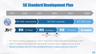 © ZTE All rights reserved
2015 2016 2017 2018 2019 2020
R14 SI Phase R15 WI Phase 1 R16 WI Phase 2 5G Evolution
IMT-2020 requirements IMT-2020 proposals IMT-2020 spec
Non-standalone
NR
Standalone
NR
• ITU: Call for candidate proposal for 5G in the 2nd half of 2017; Finalize approval of 5G standards in 2020
• 3GPP: 1ST version of 5G standard in 2nd half of 2018; Full version will be available at the end of 2019
• Standard acceleration (Mar 2017): Non-standalone NR will be completed at the end of Year 2017
5G Standard Development Plan
 