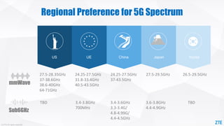 © ZTE All rights reserved
Korea
US
27.5-28.35GHz
37-38.6GHz
38.6-40GHz
64-71GHz
24.25-27.5GHz
31.8-33.4GHz
40.5-43.5GHz
24.25-27.5GHz
37-43.5GHz
26.5-29.5GHz
27.5-29.5GHz
Sub6GHz
mmWave
Regional Preference for 5G Spectrum
TBD 3.4-3.8GHz
700MHz
3.4-3.6GHz
3.3-3.4G/
4.8-4.99G/
4.4-4.5GHz
3.6-3.8GHz
4.4-4.9GHz
TBD
UE China Japan
 