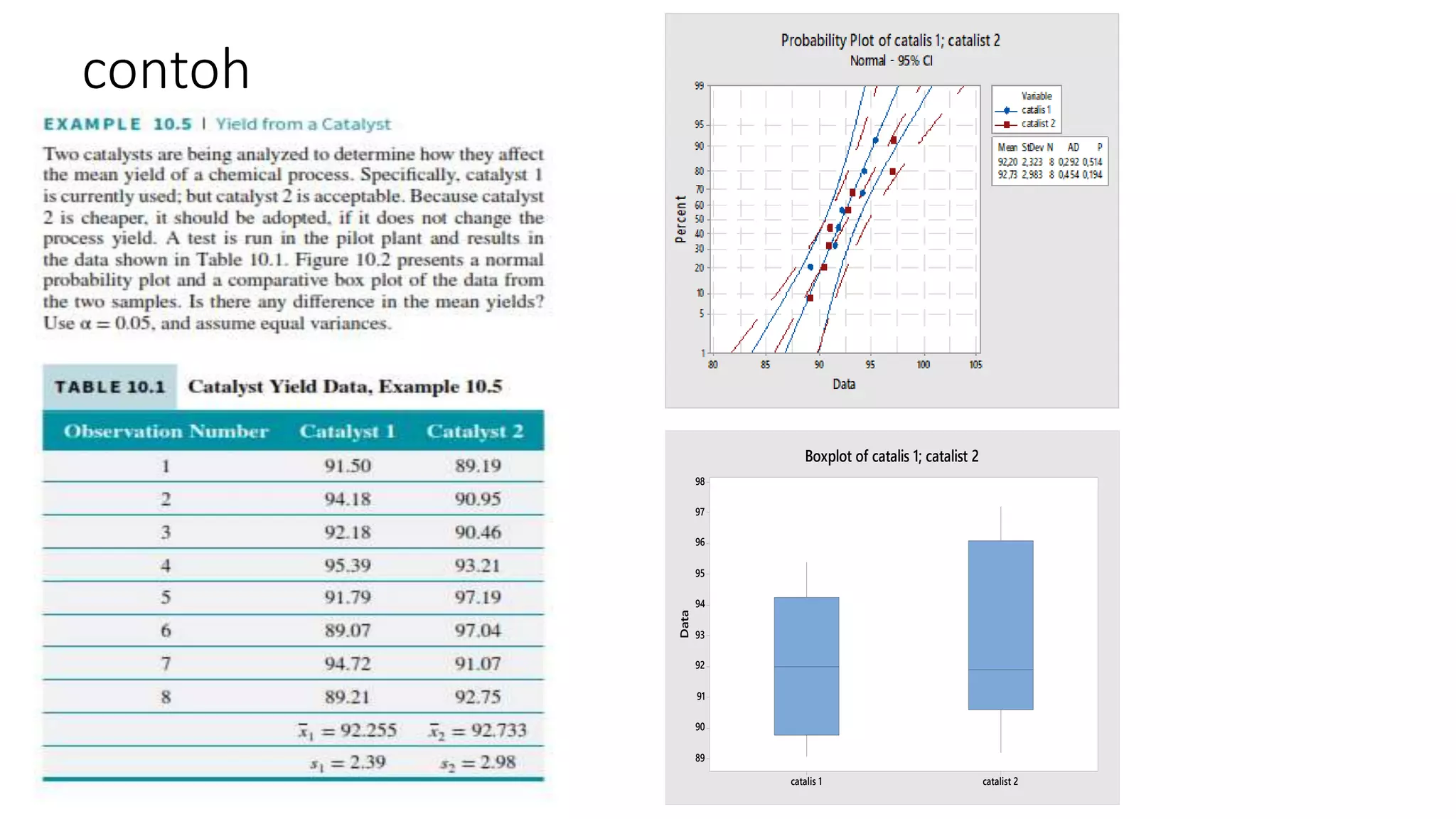 contoh
catalist 2
catalis 1
98
97
96
95
94
93
92
91
90
89
Data
Boxplot of catalis 1; catalist 2
 