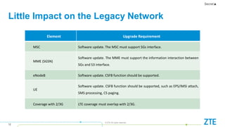12
Secret▲
© ZTE All rights reserved
Little Impact on the Legacy Network
Element Upgrade Requirement
MSC Software update. The MSC must support SGs interface.
MME (SGSN)
Software update. The MME must support the information interaction between
SGs and S3 interface.
eNodeB Software update. CSFB function should be supported.
UE
Software update. CSFB function should be supported, such as EPS/IMSI attach,
SMS processing, CS paging.
Coverage with 2/3G LTE coverage must overlap with 2/3G.
 