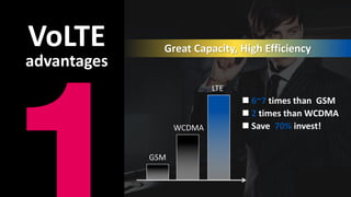© ZTE Corporation. All rights reserved.
VoLTE
advantages
Great Capacity, High Efficiency
LTE
WCDMA
GSM
 6~7 times than GSM
 2 times than WCDMA
 Save 70% invest!
 