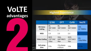 © ZTE Corporation. All rights reserved.
VoLTE
advantages
Highest Experience
2/3G OTT CsFB VoLTE
HD-Voice
Coding
8K,
300~3400
Hz
8K,
300~3400H
z
8K,
300~3400H
z
16K,
50~7000Hz
MOS 2.3 2.3 2.3 4
Video Coding
QCIF,
176*144/
15fps
VGA,
640*480/3
0fps
QCIF,
176*144/1
5fps
HD,
720p/30fps
Call setup
time
3-5s
>5s,always
e failure
5-8s 0.5-2s
 