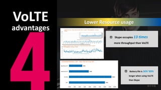 © ZTE Corporation. All rights reserved.
VoLTE
advantages
Lower Resource usage
 Skype occupies 13 times
more throughput than VoLTE
 Battery life is 56%~89%
longer when using VoLTE
than Skype
 