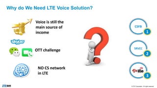 © ZTE Corporation. All rights reserved.
Why do We Need LTE Voice Solution?
Voice is still the
main source of
income
NO CS network
in LTE
VoLT
E
3
VoLT
E
SRVCC
2
VoLT
E
CSFB
1
OTT challenge
 