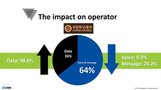 © ZTE Corporation. All rights reserved.
The impact on operator
Voice & message
64%
Data
36% Voice: 0.3%
Message: 20.2%
Data: 98.6%
 