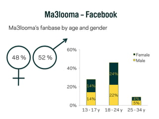 Ma3looma - Facebook
Ma3looma’s fanbase by age and gender
48 % 	
   52 % 	
  
14%
22%
5%
14%
24%
4%
0%
20%
40%
60%
13 - 17 y 18 - 24 y 25 - 34 y
Female
Male
 