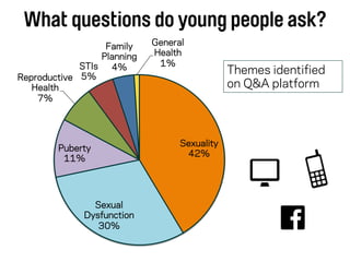 What questions do young people ask?
Sexuality
42%
Sexual
Dysfunction
30%
Puberty
11%
Reproductive
Health
7%
STIs
5%
Family
Planning
4%
General
Health
1%
Themes identiﬁed
on Q&A platform
 