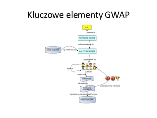 Kluczowe elementy GWAP
 