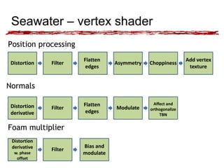 Seawater – vertex shader 
Position processing 
Distortion Filter Asymmetry Choppiness 
Add vertex 
texture 
Flatten 
edges 
Distortion 
derivative 
Filter 
Flatten 
edges 
Modulate 
Normals 
Distortion 
derivative 
w. phase 
offset 
Filter 
Bias and 
modulate 
Foam multiplier 
Affect and 
orthogonalize 
TBN 
 