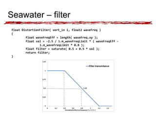 Seawater – filter 
float DistortionFilter( vert_in i, float2 waveFreq ) 
{ 
float waveFreqEff = length( waveFreq.xy ); 
float val = -2.5 / i.m_waveFreqLimit * ( waveFreqEff - 
i.m_waveFreqLimit * 0.8 ); 
float filter = saturate( 0.5 + 0.5 * val ); 
return filter; 
} 
 