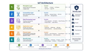 Zero Trust Architecture for Securing IoT and OT in Critical ...