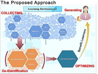 COLLECTING
De-IDentification
OPTIMIZING
Generating
 