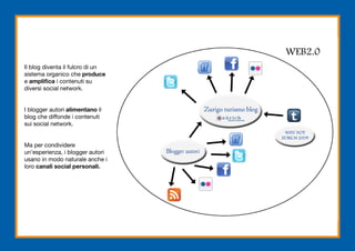 Il blog diventa il fulcro di un
sistema organico che produce
e amplifica i contenuti su
diversi social network.


I blogger autori alimentano il
blog che diffonde i contenuti
sui social network.


Ma per condividere
un’esperienza, i blogger autori
usano in modo naturale anche i
loro canali social personali.
 
