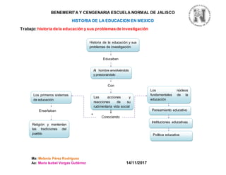 BENEMERITA Y CENGENARIA ESCUELA NORMAL DE JALISCO
HISTORIA DE LA EDUCACION EN MEXICO
Trabajo: historia dela educación y sus problemasde investigación
Ma: Melania Pérez Rodríguez
Aa: María Isabel Vargas Gutiérrez 14/11/2017
Historia de la educación y sus
problemas de investigación
Educaban
Al hombre envolviéndolo
y presionándolo
Con
Las acciones y
reacciones de su
rudimentaria vida social
Conociendo
Los primeros sistemas
de educación
Los núcleos
fundamentales de la
educación
Enseñaban
Religión y mantenían
las tradiciones del
pueblo
Pensamiento educativo
Instituciones educativas
Política educativa
 