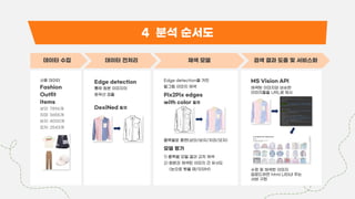 4 분석 순서도
데이터 수집 채색 모델 검색 결과 도출 및 서비스화
데이터 전처리
사용 데이터
Fashion
Outfit
items
상의: 7896개
치마: 3655개
바지: 4000개
모자: 2543개
Edge detection
통해 원본 이미지의
윤곽선 검출
DexiNed 활용
Edge detection을 거친
밑그림 이미지 채색
Pix2Pix edges
with color 활용
품목별로 훈련(상의/바지/치마/모자)
모델 평가
1) 품목별 모델 결과 교차 채색
2) 원본과 채색된 이미지 간 유사도
(눈으로 봤을 때/SSIM)
MS Vision API
채색된 이미지와 비슷한
이미지들을 URL로 제시
수정 및 채색한 이미지
업로드하면 html 나타내 주는
서버 구현
 