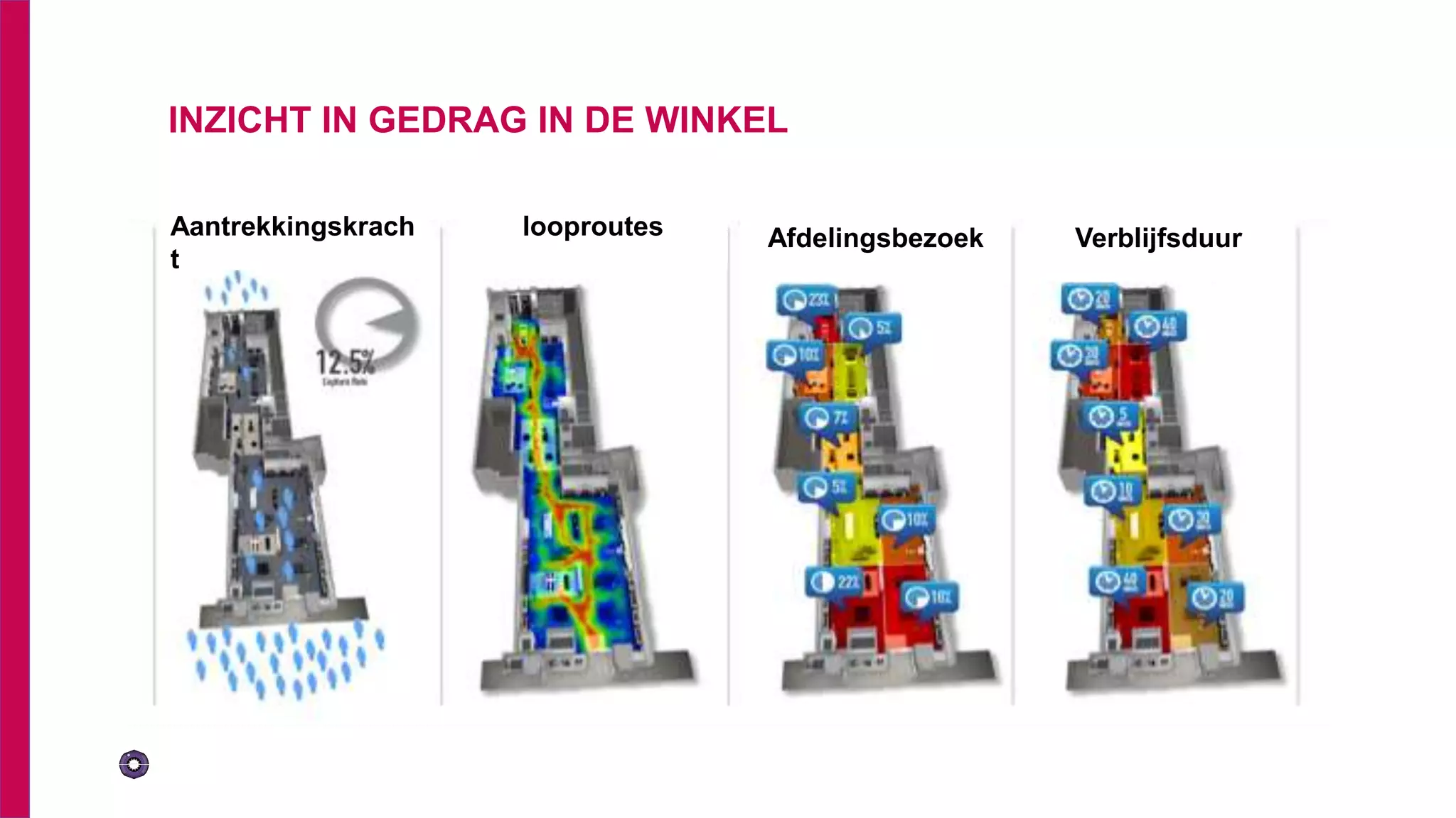 INZICHT IN GEDRAG IN DE WINKEL
Aantrekkingskrach
t
looproutes Afdelingsbezoek Verblijfsduur
 