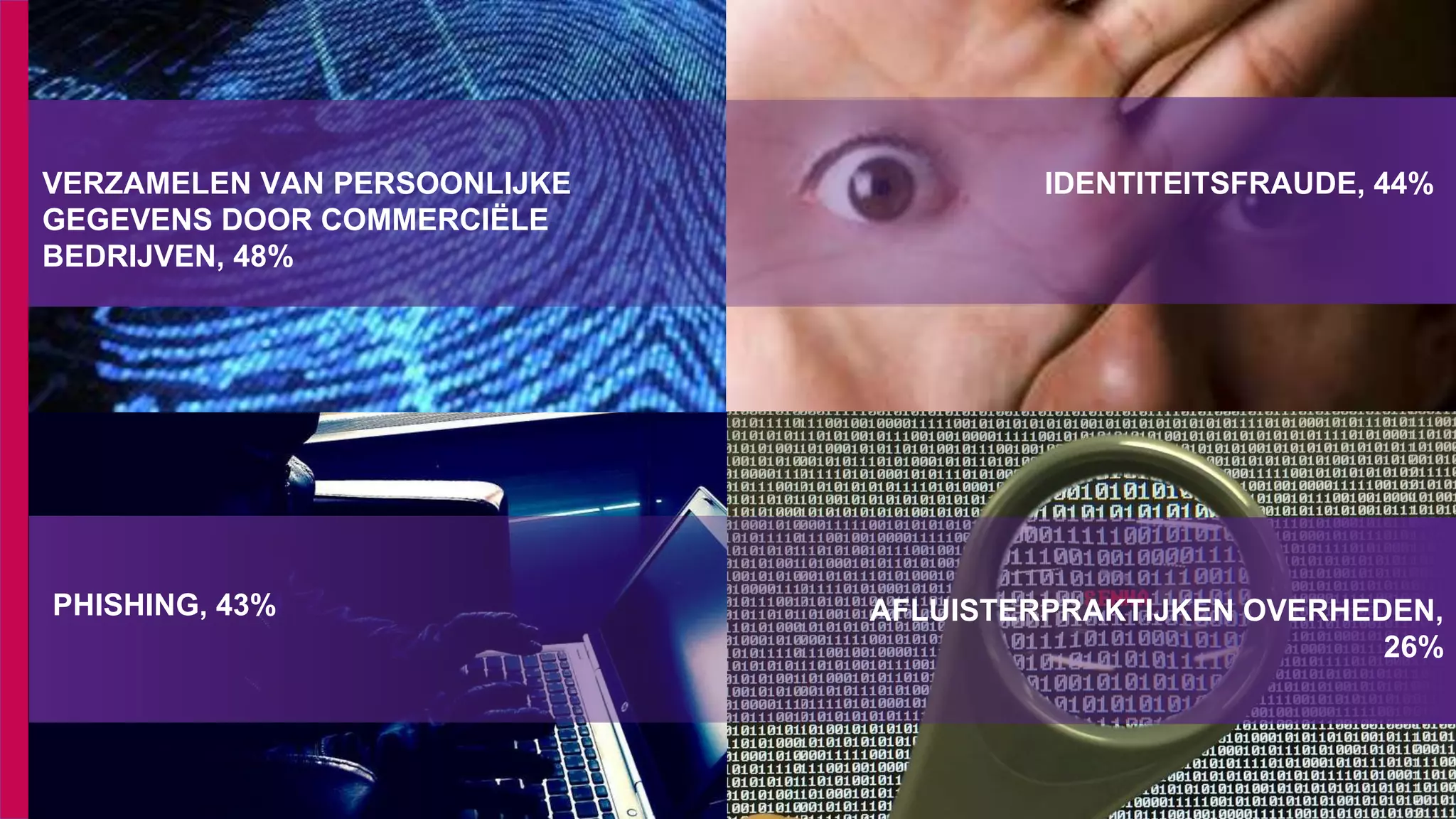 47%
45%
VERZAMELEN VAN PERSOONLIJKE
GEGEVENS DOOR COMMERCIËLE
BEDRIJVEN, 48%
PHISHING, 43%
IDENTITEITSFRAUDE, 44%
AFLUISTERPRAKTIJKEN OVERHEDEN,
26%
 