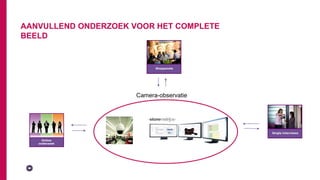 Shoppanels
Single interviews
Online
onderzoek
AANVULLEND ONDERZOEK VOOR HET COMPLETE
BEELD
Camera-observatie
 