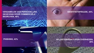 47%
45%
VERZAMELEN VAN PERSOONLIJKE
GEGEVENS DOOR COMMERCIËLE
BEDRIJVEN, 48%
PHISHING, 43%
IDENTITEITSFRAUDE, 44%
AFLUISTERPRAKTIJKEN OVERHEDEN,
26%
 