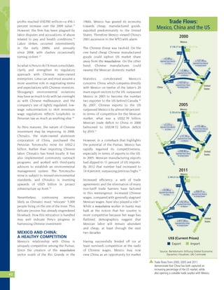 profits reached US$700 million—a 456.1
percent increase over the 2009 value.15
However, the firm has been plagued by
labor disputes and accusations of abuse
related to pay and health conditions.16
Labor strikes occurred intermittently
in the early 2000s, and annually
since 2008, with clashes occasionally
turning violent.17
SowhatisPerutodo?Itmustconsolidate,
clarify and strengthen its regulatory
approach with Chinese state-owned
enterprises. Lima can and must assume a
more assertive role in negotiating terms
and expectations with Chinese investors.
Shougang’s environmental violations
may have as much to do with lax oversight
as with Chinese malfeasance, and the
company’s use of lightly regulated, low-
wage subcontractors to skirt minimum
wage regulations reflects loopholes in
Peruvian law as much as anything else.18
As Peru matures, the nature of Chinese
investment may be improving. In 2008,
Chinalco, the state-owned aluminum
corporation of China, purchased the
Peruvian Toromocho mine for US$2.2
billion. Rather than importing Chinese
labor, Chinalco has hired locally. It has
also implemented community outreach
programs, and worked with third-party
advisors to establish an environmental
management system. The Toromocho
mine is subject to revised environmental
standards, and Chinalco is investing
upwards of US$5 billion in project
infrastructure up front.19
Nevertheless, controversy remains
likely as Chinalco must “relocate” 5,000
people living on the site of the mine. This
delicate process has already engendered
blowback. How this relocation is handled
may well indicate Peru’s progress in
harnessing Chinese investment.
MEXICO AND CHINA:
A HEALTHY COMPETITION
Mexico’s relationship with China is
uniquely competitive among the Pumas.
Since the creation of the maquiladora
sector south of the Rio Grande in the
1960s, Mexico has geared its economy
towards cheap, manufactured goods,
exported predominantly to the United
States. Therefore Mexico viewed China’s
2001 ascension to the WTO with alarm.
The Chinese threat was twofold: On the
one hand cheap Chinese manufactured
goods could siphon US market share
away from the maquiladoras. On the other
hand, Chinese manufactures could
swamp the Mexican domestic market.
Statistics corroborated Mexico’s
concerns. China, which competes directly
with Mexico on twelve of the latter’s 20
main export-sectors to the US, surpassed
Mexico in 2003 to become the number
two exporter to the US behind Canada.20
By 2007, Chinese exports to the US
surpassed Mexico’s by almost 60 percent.
In terms of competition for the Mexican
market, what was a US$2.39 billion
Mexican trade deficit to China in 2000
ballooned to US$38.72 billion deficit
by 2010.21
However, in a comeback that highlights
the potential of the Pumas, Mexico has
rapidly regained its competitiveness,
especially in terms of exports to the US.
In 2005, Mexican manufacturing exports
had dipped to 11 percent of US imports.
By 2012 that number had increased to
14.4 percent, surpassing previous highs.22
Increased efficiency, a web of trade
agreements and the elimination of many
non-tariff trade barriers have factored
in this reemergence. Increased Chinese
wages, compared with generally stagnant
Mexican wages, have also played a role.23
While a maquiladora worker in Juarez may
balk at the notion that her country is
more competitive because her wage has
flatlined, demographics suggest that
Mexican labor will remain abundant
and cheap, at least through the next
two decades.
Having successfully fended off (or at
least survived) competition at the nadir
of Chinese wages, Mexico may now
view China as an opportunity for market
Export Import
US$ (Current Prices)
$ 158.21 bn
$142.91bn
$274.13bn
$ 165.27 bn
$ 137.45 bn
exported from Mexico
to United States
$ 2.88 bn
exported from China
to Mexico
$ 0.49 bn
exported from Mexico
to China
$ 107.61 bn
exported from China
to United States
$670.56bn
$992.49bn
China
Mexico
2000
United
States
$ 205.63 bn
$381.86bn
$729.97bn
$ 201.32 bn
$ 172.48 bn
exported from Mexico
to United States
$ 17.70 bn
exported from China
to Mexico
$ 2.23 bn
exported from Mexico
to China
$ 259.83 bn
exported from China
to United States
$743.00bn
China
Mexico
2005
United
States
$1366bn
$ 340.01 bn $ 320.20 bn
$ 259.71 bn
exported from Mexico
to United States
$ 52.25 bn
exported from China
to Mexico
$ 9.38 bn
exported from Mexico
to China
$ 417.30 bn
exported from China
to United States
China
Mexico
2011
United
States
$1021bn
$1497bn
$1098bn
$1762bn
13.8%
86.9%
1.7%
39.3%
1.0%0.3%
10.8%
0.3%
12.6%
83.9%
8.8%
35.6%
2.4%0.6%
19.0%
1.1%
14.7%
76.4%
16.3%
27.9%
3.5%0.9%
23.7%
2.8%
Trade Flows:
Mexico, China and the US
Trade flows from 2000, 2005 and 2011
demonstrate that China has both captured an
increasing percentage of the US market, while
also opening a sizeable trade surplus with Mexico.
Source: Bertelsmann Stiftung Global Economic
Dynamics Visualizer, UN Comtrade
42
 