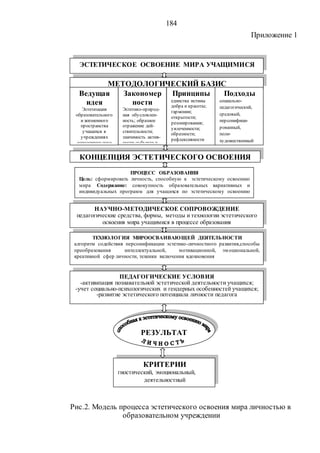 184
Приложение 1
Рис.2. Модель процесса эстетического освоения мира личностью в
образовательном учреждении
РЕЗУЛЬТАТ
ЭСТЕТИЧЕСКОЕ ОСВОЕНИЕ МИРА УЧАЩИМИСЯ
МЕТОДОЛОГИЧЕСКИЙ БАЗИС
Ведущая
идея
Эстетизация
образовательного
и жизненного
пространства
учащихся в
учреждениях
дополнительного
образования детей
Закономер
ности
Эстетико-природ-
ная обусловлен-
ность; образное
отражение дей-
ствительности;
значимость актив-
ности субъекта в
освоении мира
Принципы
единства истины
добра и красоты;
гармонии;
открытости;
резонирования;
увлеченности;
образности;
рефлексивности
Подходы
социально-
педагогический,
средовый,
персонифици-
рованный,
поли-
художественный
КОНЦЕПЦИЯ ЭСТЕТИЧЕСКОГО ОСВОЕНИЯ
МИРА ЛИЧНОСТЬЮ
НАУЧНО-МЕТОДИЧЕСКОЕ СОПРОВОЖДЕНИЕ
педагогические средства, формы, методы и технологии эстетического
освоения мира учащимися в процессе образования
ТЕХНОЛОГИЯ МИРООСВАИВАЮЩЕЙ ДЕЯТЕЛЬНОСТИ
алгоритм содействия персонификации эстетико-личностного развития,способы
преобразования интеллектуальной, мотивационной, эмоциональной,
креативной сфер личности, техники включения вдохновения
ПЕДАГОГИЧЕСКИЕ УСЛОВИЯ
-активизация познавательной эстетической деятельности учащихся;
-учет социально-психологических и гендерных особенностей учащихся;
-развитие эстетического потенциала личности педагога
КРИТЕРИИ
гностический, эмоциональный,
деятельностный
ПРОЦЕСС ОБРАЗОВАНИЯ
Цель: сформировать личность, способную к эстетическому освоению
мира Содержание: совокупность образовательных вариативных и
индивидуальных программ для учащихся по эстетическому освоению
мира
Copyright ОАО «ЦКБ «БИБКОМ» & ООО «Aгентство Kнига-Cервис»
 