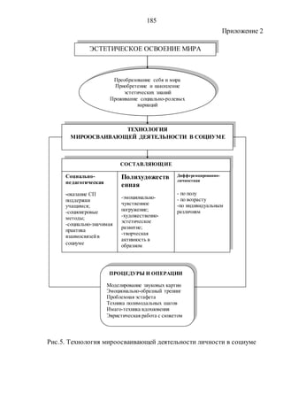185
Приложение 2
Рис.5. Технология мироосваивающей деятельности личности в социуме
Дифференцированно-
личностная
- по полу
- по возрасту
-по индивидуальным
различиям
ЭСТЕТИЧЕСКОЕ ОСВОЕНИЕ МИРА
Преобразование себя и мира
Приобретение и накопление
эстетических знаний
Проживание социально-ролевых
вариаций
ТЕХНОЛОГИЯ
МИРООСВАИВАЮЩЕЙ ДЕЯТЕЛЬНОСТИ В СОЦИУМЕ
СОСТАВЛЯЮЩИЕ
Социально-
педагогическая
-оказание СП
поддержки
учащимся;
-социоигровые
методы;
-социально-значимая
практика
взаимосвязейв
социуме
Полихудожеств
енная
-эмоционально-
чувственное
погружение;
-художественно-
эстетическое
развитие;
-творческая
активность в
образном
моделировании
ПРОЦЕДУРЫ И ОПЕРАЦИИ
Моделирование звуковых картин
Эмоционально-образный тренинг
Проблемная эстафета
Техника полимодальных шагов
Имаго-техника вдохновения
Эвристическая работа с сюжетом
Copyright ОАО «ЦКБ «БИБКОМ» & ООО «Aгентство Kнига-Cервис»
 