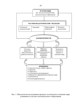 63
Рис. 1. Методология исследования процесса эстетического освоения мира
учащимися в системе дополнительного образования
ЭСТЕТИЗАЦИЯ
как методологический базис
дополнительного образования
НАУЧНО-ПЕДАГОГИЧЕСКИЕ ПОДХОДЫ
Социально-
педагогический
Средовый Персонифици-
рованный
Полихудо-
жественный
ЗАКОНОМЕРНОСТИ
Образное
отражение
действительности в
сознании и
поведении
субъекта
Значимость
активности
субъекта в
освоении мира
ПРИНЦИПЫ
 единства истины, добра и красоты
 гармонии
 открытости
 эстетического резонирования
 образности в формировании картины мира
 увлеченности
 личной рефлексивности
Эстетико-
природная
обусловленность
развития личности
Copyright ОАО «ЦКБ «БИБКОМ» & ООО «Aгентство Kнига-Cервис»
 