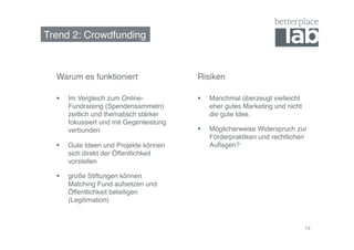 Trend 2: Crowdfunding! 
14 
Warum es funktioniert! Risiken! 
§ Manchmal überzeugt vielleicht 
eher gutes Marketing und nicht 
die gute Idee.! 
§ Möglicherweise Widerspruch zur 
Förderpraktiken und rechtlichen 
Auflagen?! 
§ Im Vergleich zum Online- 
Fundraising (Spendensammeln) 
zeitlich und thematisch stärker 
fokussiert und mit Gegenleistung 
verbunden! 
§ Gute Ideen und Projekte können 
sich direkt der Öffentlichkeit 
vorstellen! 
§ große Stiftungen können 
Matching Fund aufsetzen und 
Öffentlichkeit beteiligen 
(Legitimation)! 
! 
 