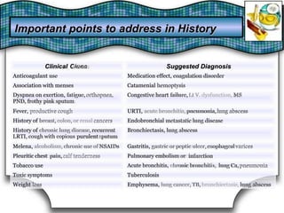 Important points to address in HistoryImportant points to address in History
Clinical CluesCluesClinical Suggested DiagnosisSuggested Diagnosis
Anticoagulant useuseAnticoagulant Medication effect, coagulation disordercoagulation disorderMedication effect,
Association with mensesAssociation with menses Catamenial hemoptysishemoptysisCatamenial
Dyspnea on exertion, fatigue,fatigue, orthopnea,
PND, frothy pink sputum
orthopnea,Dyspnea on exertion,
PND, frothy pink sputum
Congestive heart failure,failure, LtLt V.V. dysfunction,dysfunction, MSMSCongestive heart
Fever, productive coughproductive coughFever, URTI, acute bronchitis,acute bronchitis, pneumonia,pneumonia, lung abscesslung abscessURTI,
History of breast,breast, colon,colon, oror renalrenal cancerscancersHistory of Endobronchial metastatic lung diseasemetastatic lung diseaseEndobronchial
History of chronic lung disease,chronic lung disease, recurrentrecurrentHistory of
LRTI, cough with copious purulent sputumsputumLRTI, cough with copious purulent
Bronchiectasis, lung abscesslung abscessBronchiectasis,
Melena, alcoholism,alcoholism, chronic use ofchronic use of NSAIDsNSAIDsMelena, Gastritis, gastric orgastric or peptic ulcer,peptic ulcer, esophagealesophageal varicesvaricesGastritis,
Pleuritic chest pain,pain, calf tendernesscalf tendernessPleuritic chest Pulmonary embolism or infarctioninfarctionPulmonary embolism or
Tobacco useTobacco use Acute bronchitis, chronic bronchitis,chronic bronchitis, lung Ca,lung Ca, pneumoniapneumoniaAcute bronchitis,
Toxic symptomsToxic symptoms TuberculosisTuberculosis
Weight losslossWeight Emphysema, lung cancer,lung cancer, TB,TB, bronchiectasis,bronchiectasis, lung abscesslung abscessEmphysema,
 