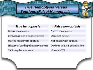 True Hemoptysis Versus
Spurious (False) Hemoptysis
True Hemoptysis Versus
Spurious (False) Hemoptysis
True hemoptysisTrue hemoptysis False hemoptysisFalse hemoptysis
Below vocal cordscordsBelow vocal Above vocal cordscordsAbove vocal
Persists as blood tinged sputumblood tinged sputumPersists as Does not persistnot persistDoes
May be mixed with sputumMay be mixed with sputum Not mixed with sputumNot mixed with sputum
History of cardiopulmonary diseaseHistory of cardiopulmonary disease Obvious by ENT examinationObvious by ENT examination
CXR may be abnormalCXR may be abnormal Normal CXRCXRNormal
 