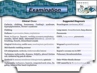 ExaminationExamination
Clinical CluesCluesClinical Suggested DiagnosisSuggested Diagnosis
Cachexia, clubbing, hoarseness, Cushing's
syndrome
syndrome,Cachexia, clubbing, hoarseness, Cushing's syndrome,
hyperpigmentation, Horner'shyperpigmentation, Horner's syndrome
Bronchogenic carcinoma,carcinoma, SCLCSCLCBronchogenic
ClubbingClubbing Lung cancer, bronchiectasis,bronchiectasis, lung abscesslung abscessLung cancer,
Dullness to percussion,to percussion, fever,fever, crepitationscrepitationsDullness PneumoniaPneumonia
Fever, tachypnea,tachypnea, hypoxia,hypoxia, working accessory respiratoryworking accessory respiratoryFever,
muscles, barrel chest, intercostal retractions,retractions, pursed lip
rhonchi, distant heart sounds
pursed lipmuscles, barrel chest, intercostal
breathing,breathing, rhonchi, distantheart sounds
COPD, Lung cancer,Lung cancer, pneumoniapneumoniaCOPD,
Gingival thickening,thickening, saddle nose,saddle nose, nasalnasal septum perforationseptum perforationGingival Wegener's granulomatosisgranulomatosisWegener's
Mid diastolic rumbling murmurMid diastolic rumbling murmur MSMS
LN enlargement, cachexia,cachexia, violaceousviolaceous skin lesionsskin lesionsLN enlargement, Kaposi's sarcoma 2ry to HIVsarcoma 2ry to HIVKaposi's
Tachypnea, tachycardia,tachycardia, dyspnea,dyspnea, S1Q3T3,
rub, unilateral leg pain & edema
S1Q3T3, pleuralpleural frictionfrictionTachypnea,
rub, unilateral leg pain & edema
Pulmonary thromboembolismPulmonary thromboembolism
Orofacial & mucous& mucous membrane telangiectasia,membrane telangiectasia, epistaxisepistaxisOrofacial Osler-Weber-Rendu diseaseOsler-Weber-Rendu disease
Tachycardia, tachypnea,tachypnea, hypoxia,hypoxia, congested neck veins,congested neck veins, S3
gallop, bilateral fine basal crepitations
S3Tachycardia,
gallop, bilateral fine basal crepitations
CHF caused by Lt V.V. dysfunction ordysfunction or MSMSCHF caused by Lt
 