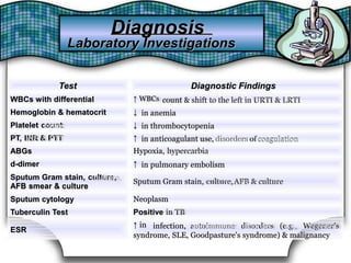 DiagnosisDiagnosis
Laboratory InvestigationsLaboratory Investigations
TestTest Diagnostic FindingsDiagnostic Findings
WBCs with differentialWBCs with differential ↑ WBCs count↑ WBCs & shift to the left in URTI & LRTIto the left in URTI & LRTIcount & shift
Hemoglobin & hematocritHemoglobin & hematocrit ↓ in anemia↓ in anemia
Platelet countcountPlatelet ↓ in thrombocytopenia↓ in thrombocytopenia
PT, INR & PTTINR & PTTPT, ↑ in anticoagulant↑ use, disordersdisorders ofof coagulationcoagulationin anticoagulant use,
ABGsABGs Hypoxia, hypercarbiahypercarbiaHypoxia,
d-dimerd-dimer ↑ in pulmonary embolism↑ in pulmonary embolism
Sputum Gram stain, culture,culture,
AFB smear & culture
Sputum Gram stain,
AFB smear & culture
Sputum Gram stain, culture,culture, AFB & cultureAFB & cultureSputum Gram stain,
Sputum cytologySputum cytology NeoplasmNeoplasm
Tuberculin TestTuberculin Test Positive in TBPositive in TB
ESRESR
↑ in↑ in infection, autoimmuneautoimmune disordersdisorders (e.g.,(e.g., Wegener'sWegener'sinfection,
syndrome, SLE, Goodpasture's syndrome) & malignancysyndrome, SLE, Goodpasture's syndrome) & malignancy
 
