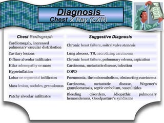 DiagnosisDiagnosis
Chest X Ray (CXR)X Ray (CXR)Chest
Chest RadiographRadiographChest Suggestive DiagnosisSuggestive Diagnosis
Cardiomegaly, increasedincreasedCardiomegaly,
pulmonary vascular distributiondistributionpulmonary vascular
Chronic heartheart failure,failure, mitralmitral valve stenosisvalve stenosisChronic
Cavitary lesionsCavitary lesions Lung abscess, TB,TB, necrotizing carcinomanecrotizing carcinomaLung abscess,
Diffuse alveolar infiltratesinfiltratesDiffuse alveolar Chronic heartheart failure,failure, pulmonary edema,pulmonary edema, aspirationaspirationChronic
Hilar adenopathy oradenopathy or massmassHilar Carcinoma, metastaticmetastatic disease,disease, infectioninfectionCarcinoma,
HyperinflationHyperinflation COPDCOPD
Lobar oror segmentalsegmental infiltratesinfiltratesLobar Pneumonia, thromboembolism, obstructing carcinomathromboembolism, obstructing carcinomaPneumonia,
Mass lesion,lesion, nodules,nodules, granulomasgranulomasMass
Carcinoma,
granulomatosis,
metastatic disease, Wegener's
vasculitides
Carcinoma, metastatic disease, Wegener's
septic embolism,granulomatosis, septic embolism, vasculitides
Patchy alveolar infiltratesinfiltratesPatchy alveolar
Bleeding disorders, idiopathic pulmonaryBleeding disorders, idiopathic pulmonary
hemosiderosis, Goodpasture's syndromesyndromehemosiderosis, Goodpasture's
 