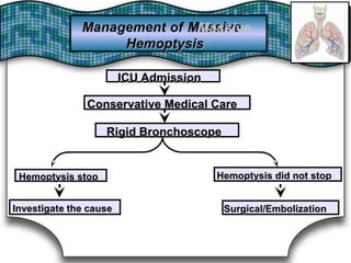 Management of MassiveMassiveManagement of
HemoptysisHemoptysis
ICU AdmissionICU Admission
Conservative Medical CareConservative Medical Care
Rigid BronchoscopeRigid Bronchoscope
Hemoptysis stopHemoptysis stop
Investigate the causeInvestigate the cause
Hemoptysis did not stopHemoptysis did not stop
Surgical/EmbolizationSurgical/Embolization
 
