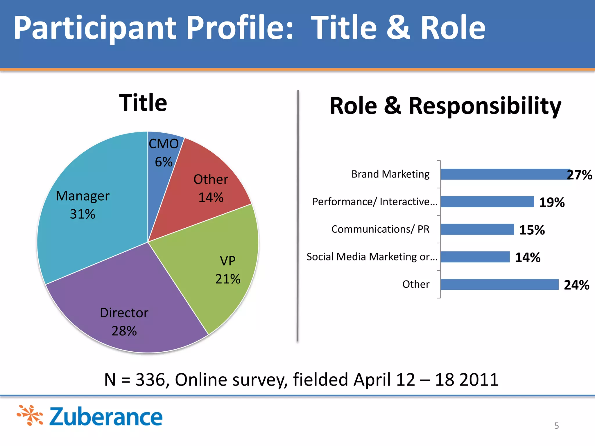 5Participant Profile:  Title & RoleTitleRole & ResponsibilityN = 336, Online survey, fielded April 12 – 18 2011