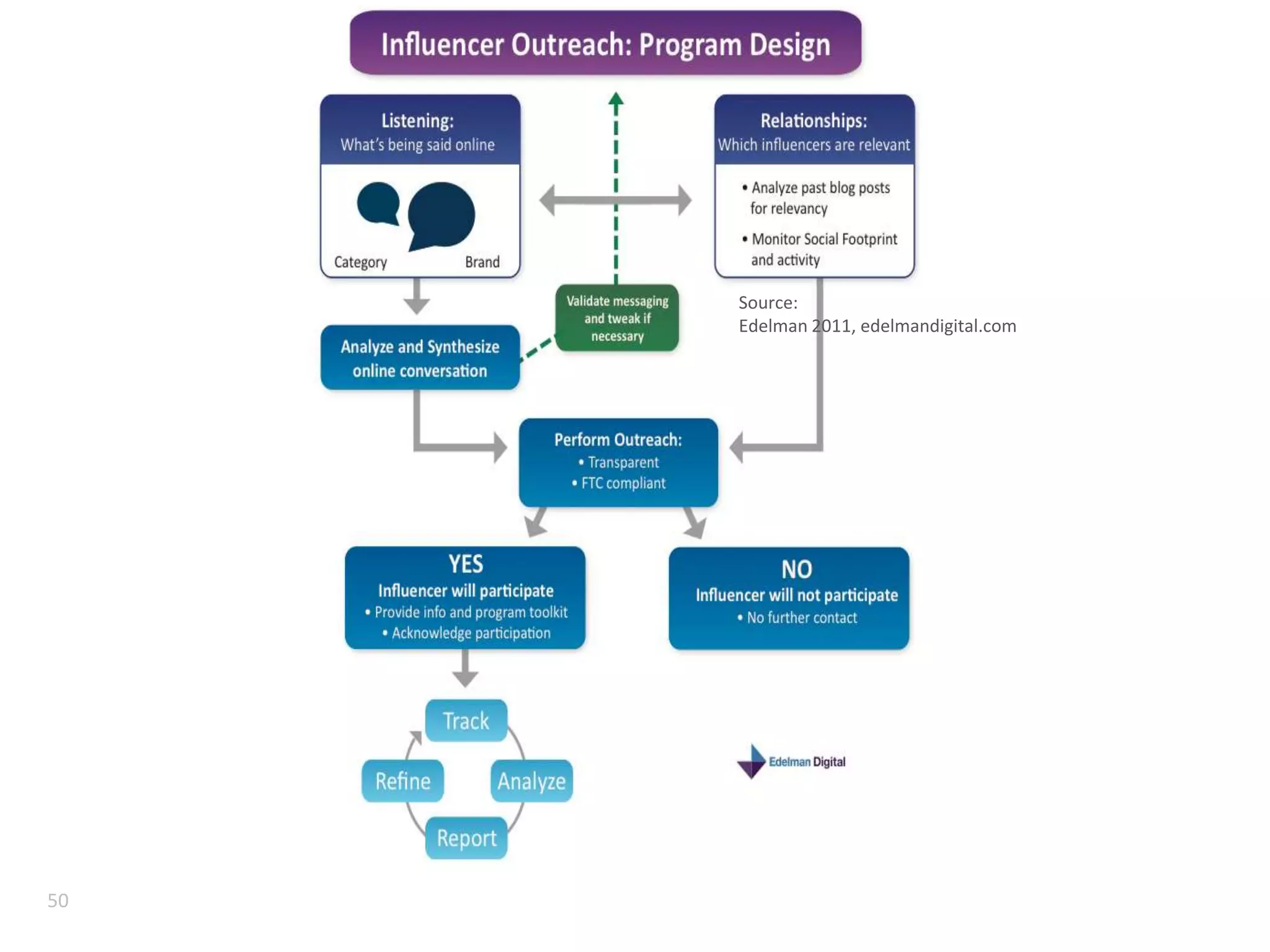 Brands can now build long term socially-enabled platforms, rather than just short term campaigns