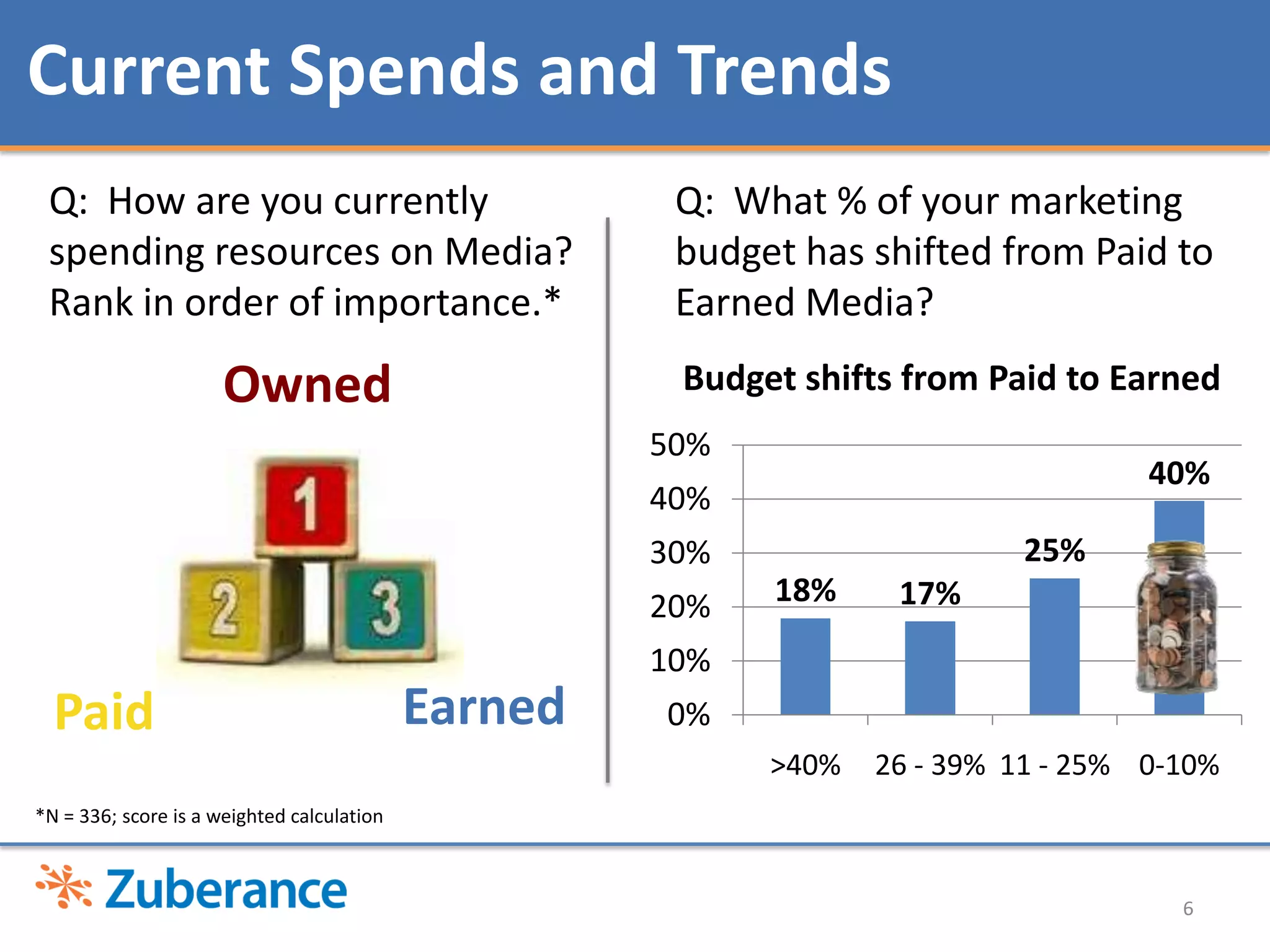 6Current Spends and TrendsQ:  How are you currently spending resources on Media?Rank in order of importance.*  Q:  What % of your marketing budget has shifted from Paid to Earned Media?OwnedBudget shifts from Paid to EarnedEarnedPaid*N = 336; score is a weighted calculation 
