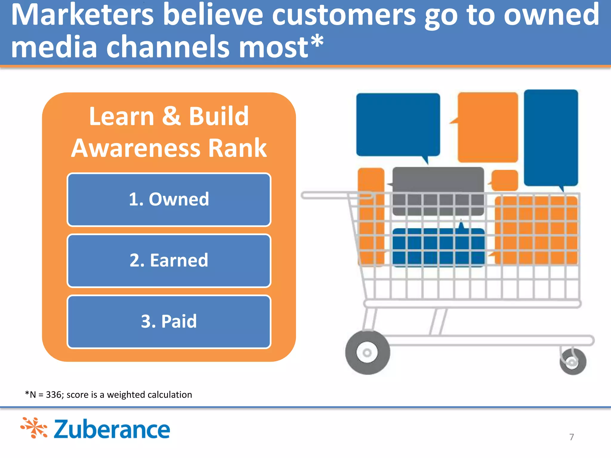 Marketers believe customers go to owned media channels most*7*N = 336; score is a weighted calculation 