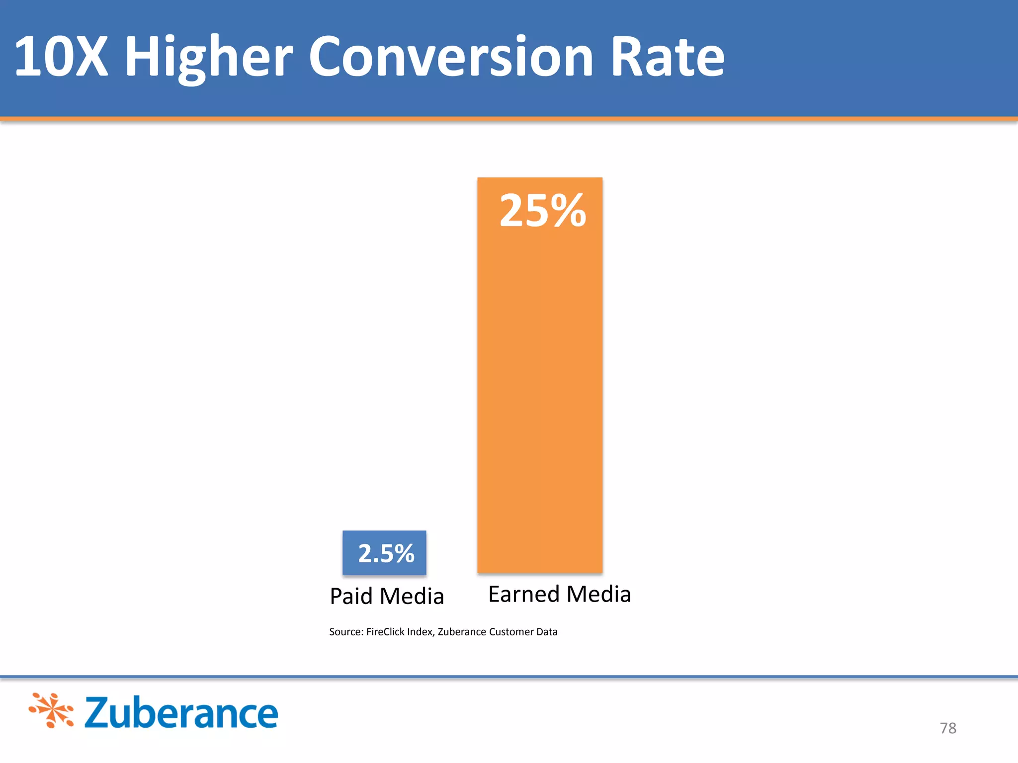 Source: Edelman 2011, edelmandigital.com50